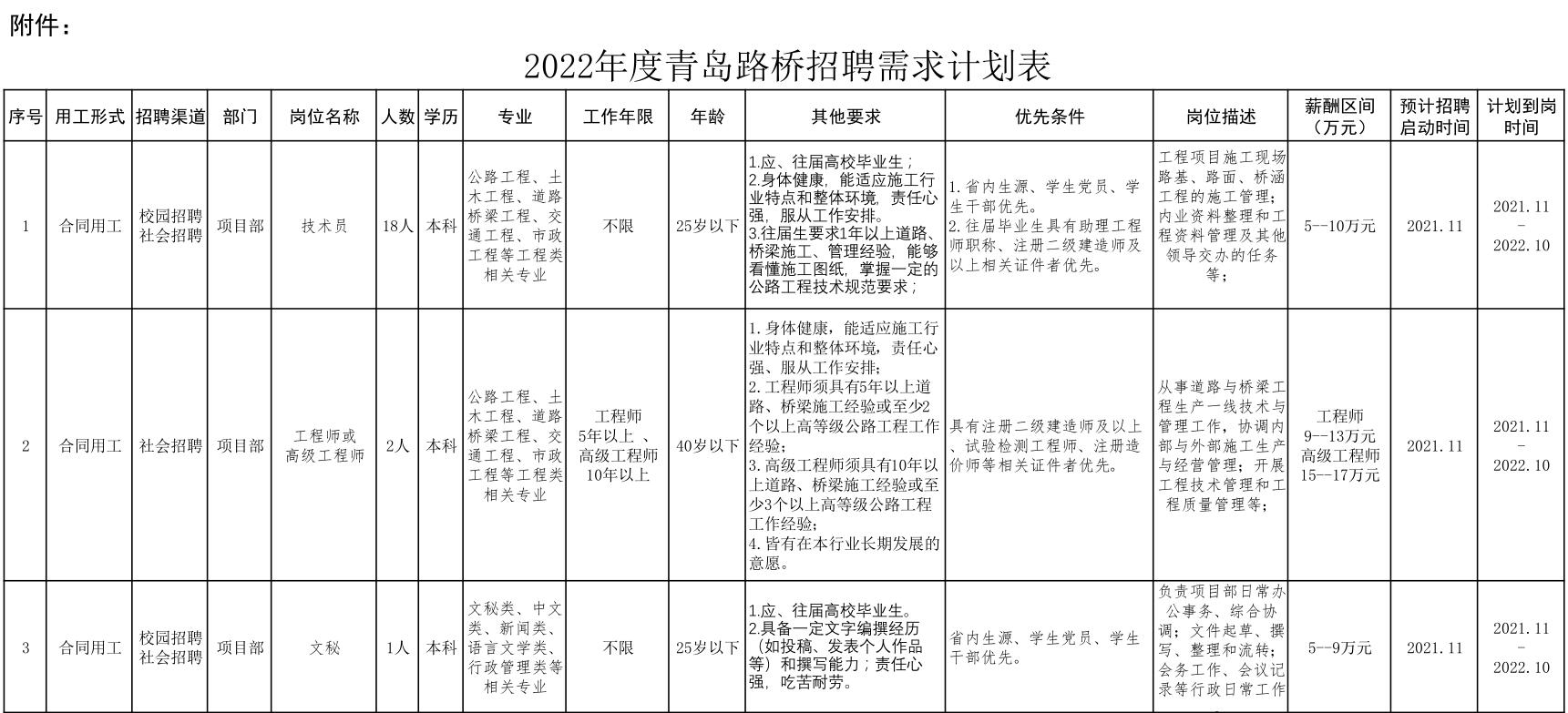 青島路橋建設(shè)集團有限公司2022年招聘公告